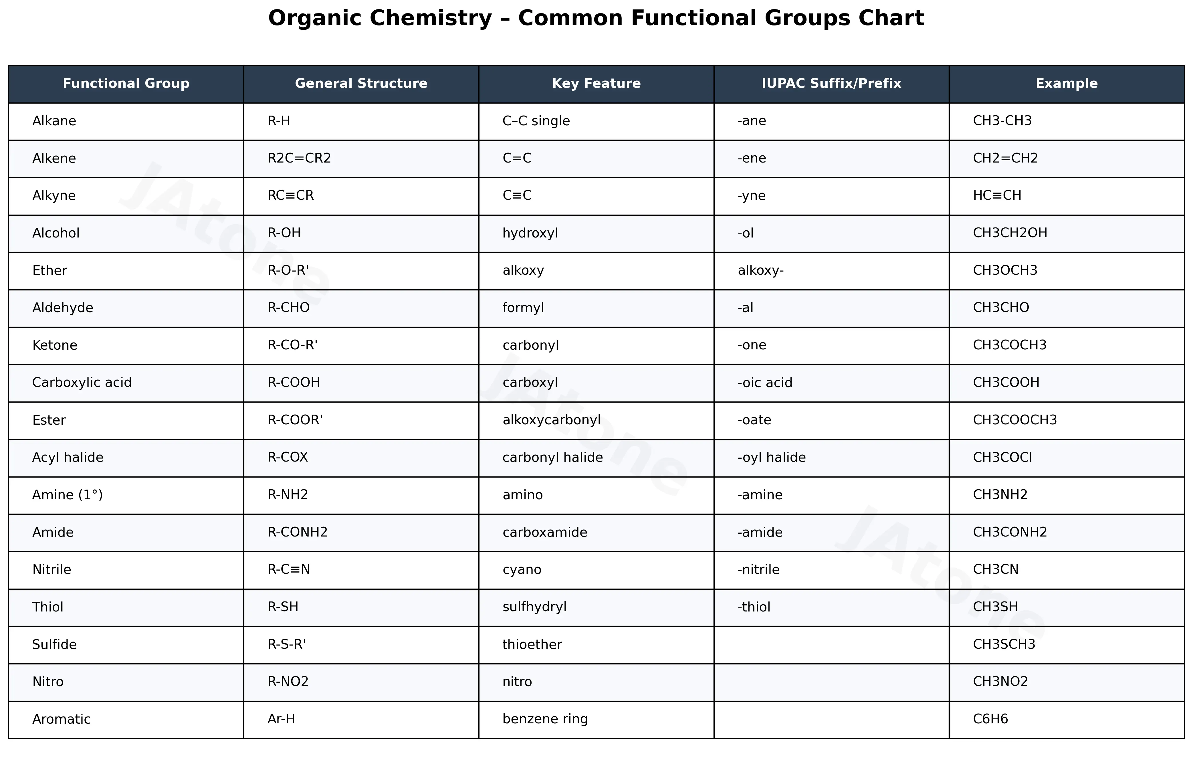 Functional Groups Chart — Overview of Major Classes