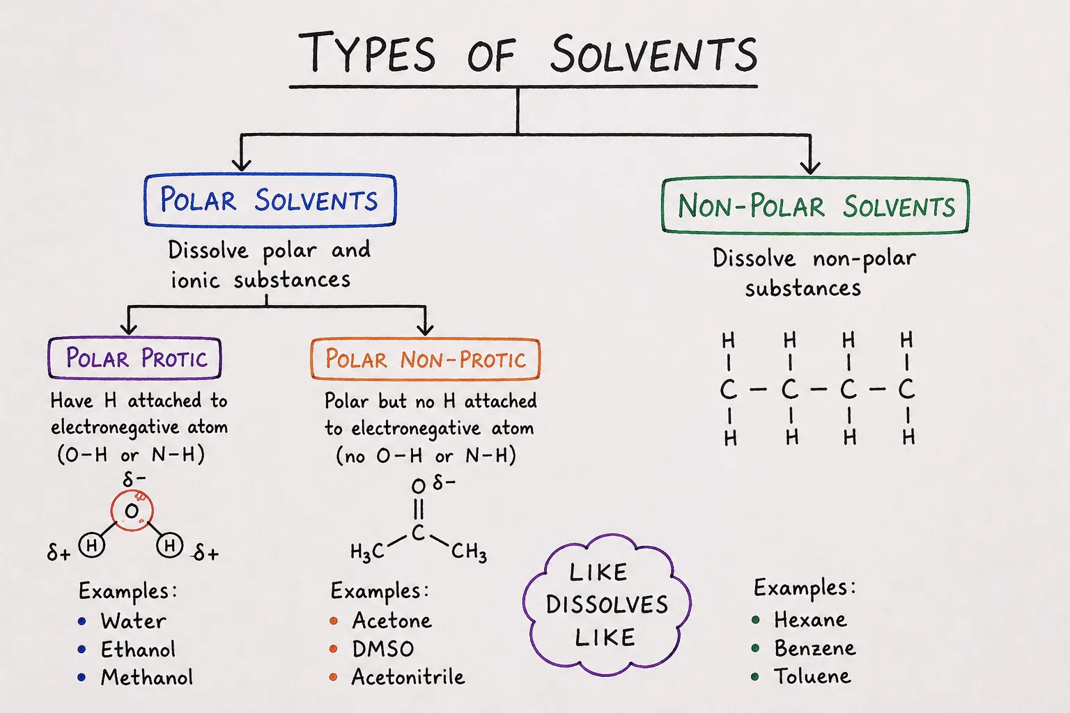 Types of Solvents Diagram